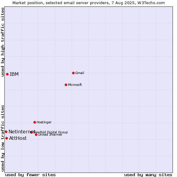 Market position of IBM vs. AttHost vs. Netinternet