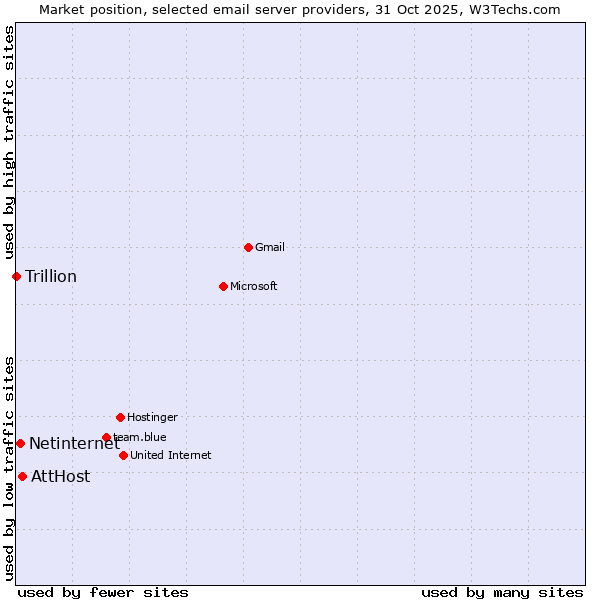 Market position of AttHost vs. Netinternet vs. Trillion