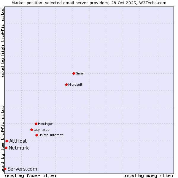 Market position of AttHost vs. Netmark vs. Servers.com