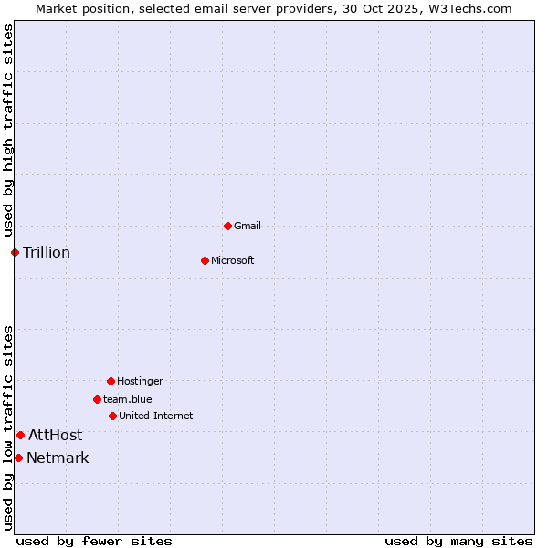 Market position of AttHost vs. Netmark vs. Trillion