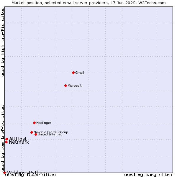 Market position of AttHost vs. Netmark vs. Webhost Python