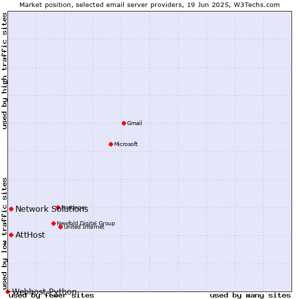 Market position of AttHost vs. Network Solutions vs. Webhost Python