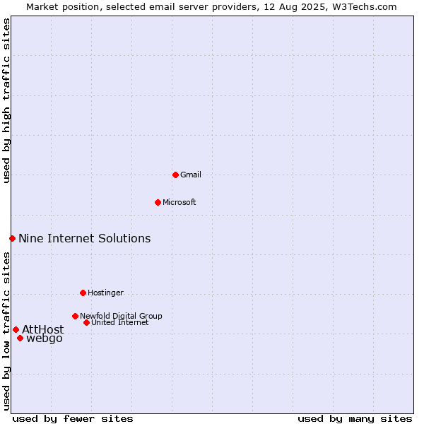 Market position of webgo vs. AttHost vs. Nine Internet Solutions