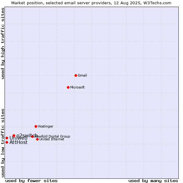 Market position of o2switch vs. Uniweb vs. AttHost