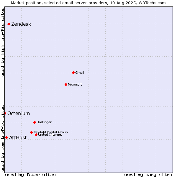 Market position of Zendesk vs. AttHost vs. Octenium