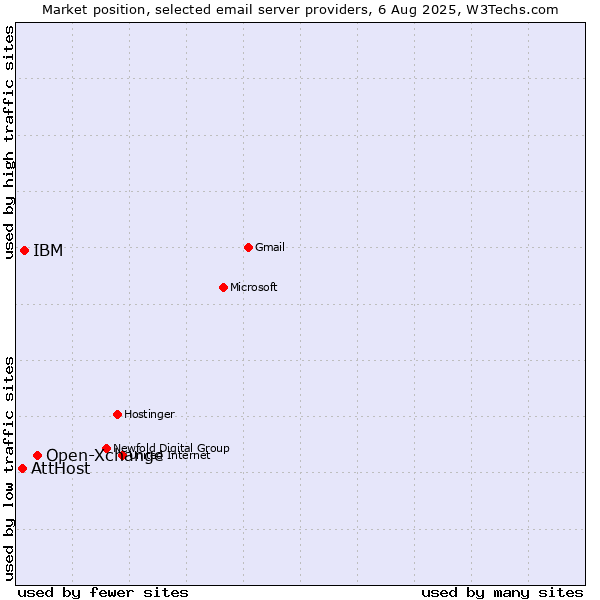 Market position of Open-Xchange vs. IBM vs. AttHost