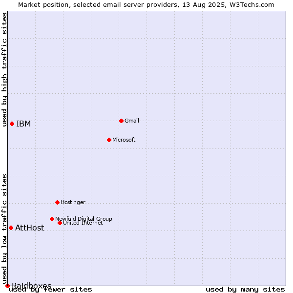 Market position of IBM vs. AttHost vs. Raidboxes