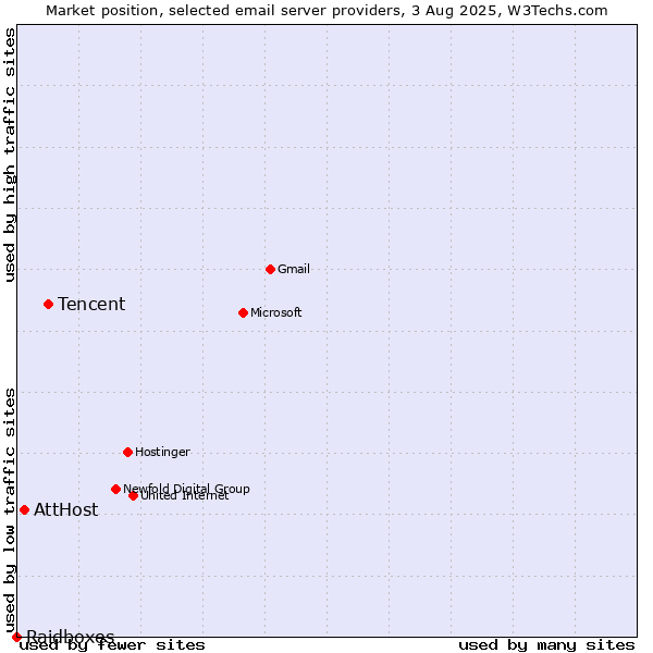 Market position of Tencent vs. AttHost vs. Raidboxes