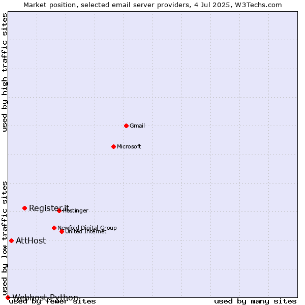Market position of Register.it vs. AttHost vs. Webhost Python