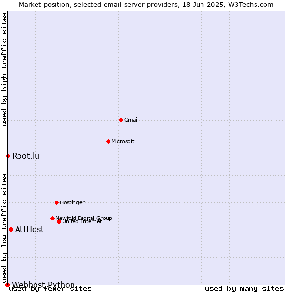Market position of AttHost vs. Root.lu vs. Webhost Python