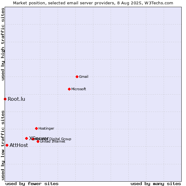 Market position of XServer vs. AttHost vs. Root.lu
