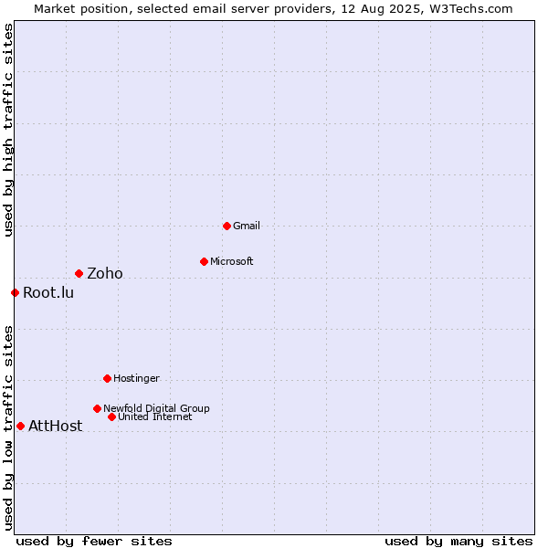 Market position of Zoho vs. AttHost vs. Root.lu