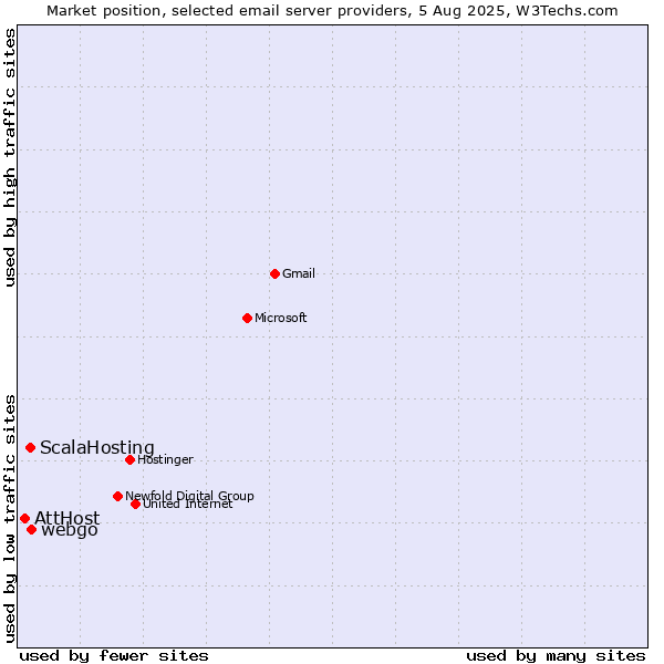 Market position of webgo vs. ScalaHosting vs. AttHost