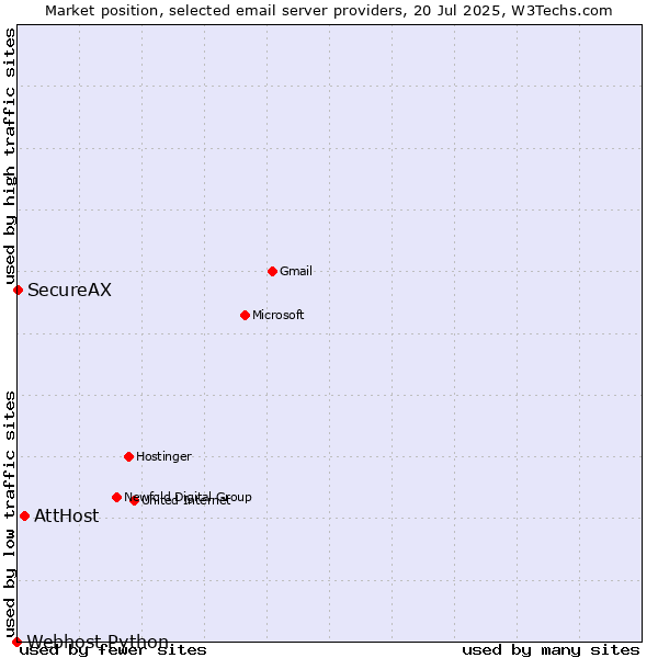Market position of AttHost vs. SecureAX vs. Webhost Python
