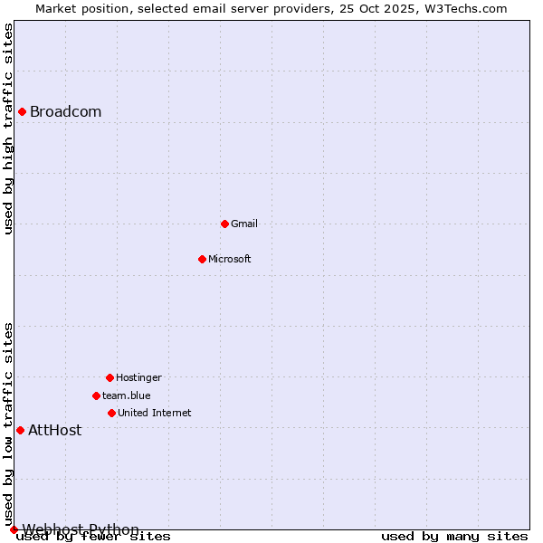 Market position of Broadcom vs. AttHost vs. Webhost Python