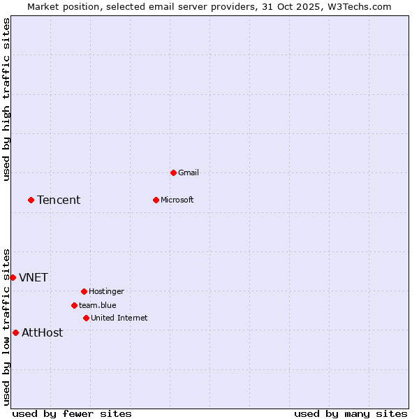 Market position of Tencent vs. AttHost vs. VNET