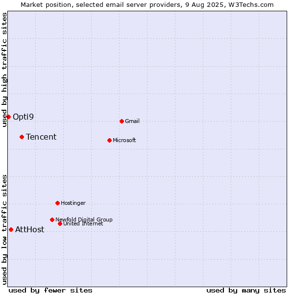 Market position of Tencent vs. AttHost vs. Opti9