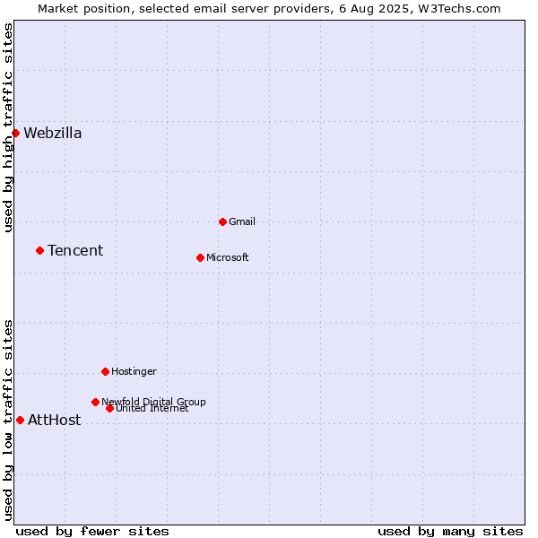 Market position of Tencent vs. AttHost vs. Webzilla