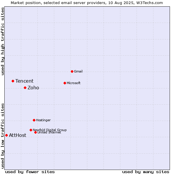 Market position of Zoho vs. Tencent vs. AttHost