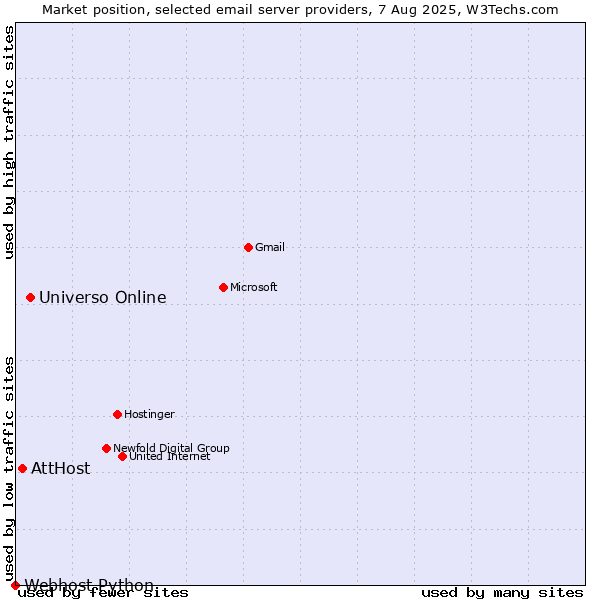 Market position of Universo Online vs. AttHost vs. Webhost Python