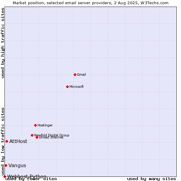Market position of AttHost vs. Vangus vs. Webhost Python
