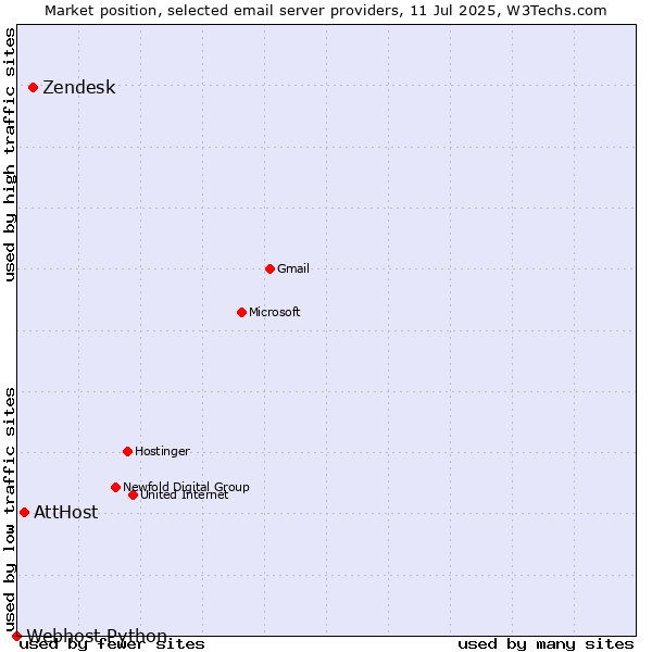 Market position of Zendesk vs. AttHost vs. Webhost Python