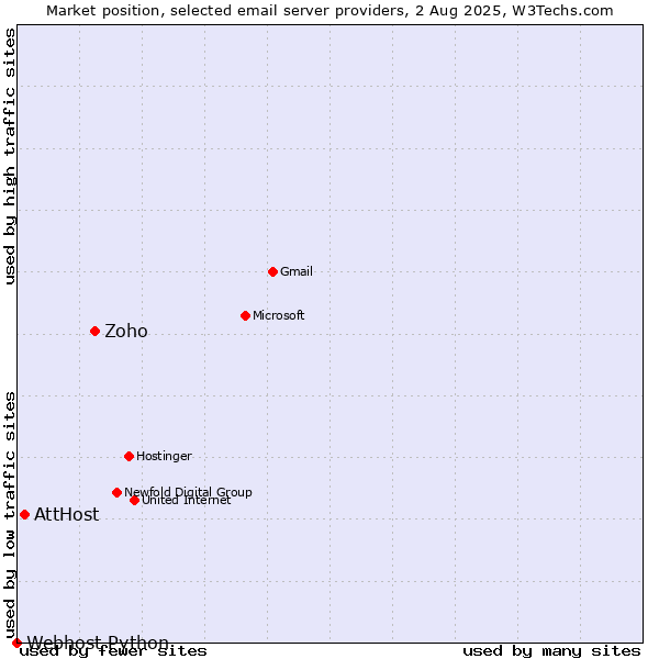 Market position of Zoho vs. AttHost vs. Webhost Python