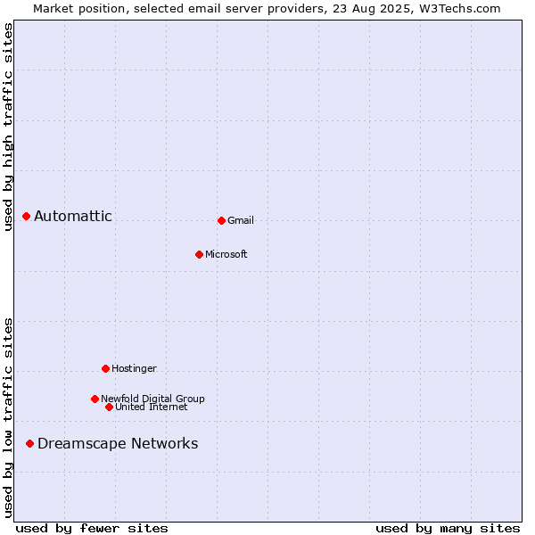 Market position of Dreamscape Networks vs. Automattic