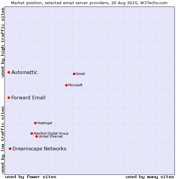 Market position of Dreamscape Networks vs. Automattic vs. Forward Email