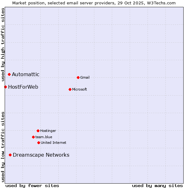 Market position of Dreamscape Networks vs. Automattic vs. HostForWeb