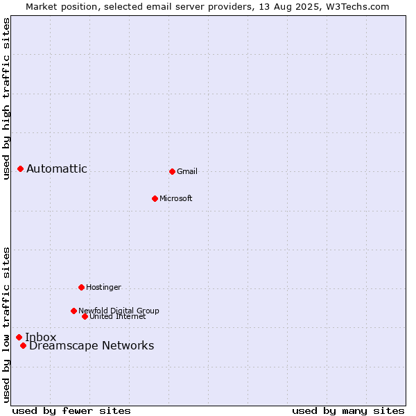 Market position of Dreamscape Networks vs. Automattic vs. Inbox
