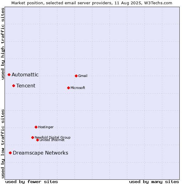 Market position of Tencent vs. Dreamscape Networks vs. Automattic