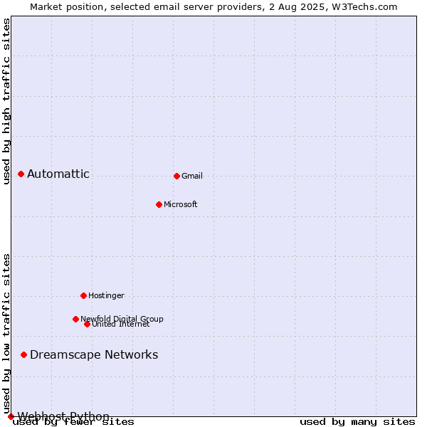 Market position of Dreamscape Networks vs. Automattic vs. Webhost Python