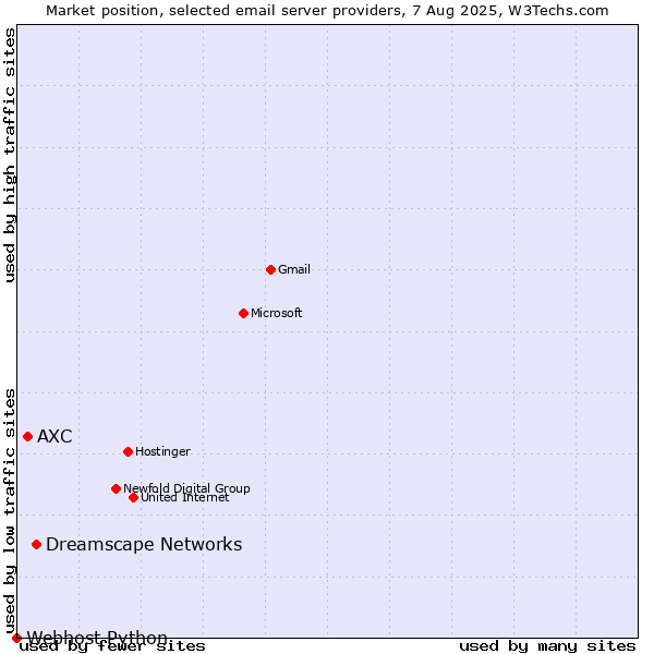 Market position of Dreamscape Networks vs. AXC vs. Webhost Python