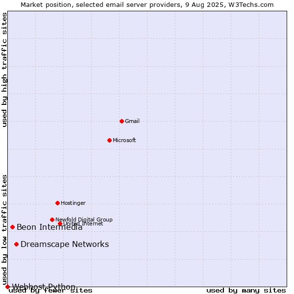 Market position of Dreamscape Networks vs. Beon Intermedia vs. Webhost Python