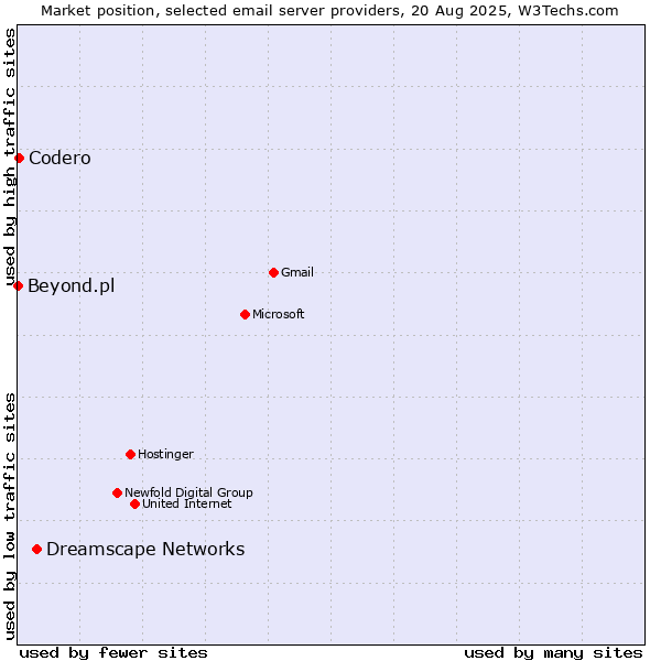 Market position of Dreamscape Networks vs. Codero vs. Beyond.pl