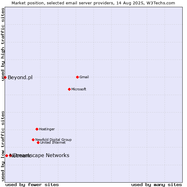 Market position of Dreamscape Networks vs. Netmark vs. Beyond.pl