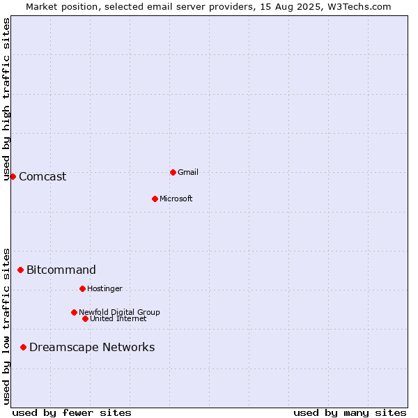 Market position of Dreamscape Networks vs. Bitcommand vs. Comcast