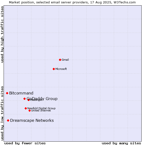 Market position of GoDaddy Group vs. Dreamscape Networks vs. Bitcommand