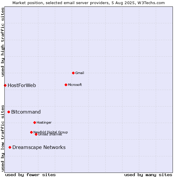 Market position of Dreamscape Networks vs. Bitcommand vs. HostForWeb