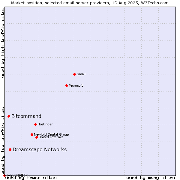 Market position of Dreamscape Networks vs. Bitcommand vs. HostMDs