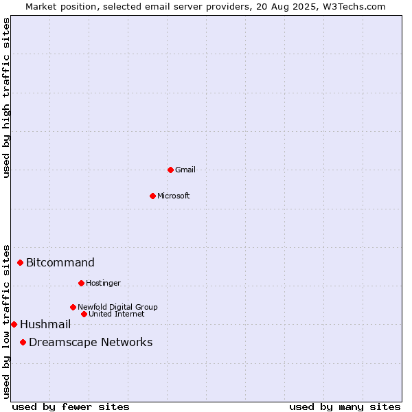Market position of Dreamscape Networks vs. Bitcommand vs. Hushmail