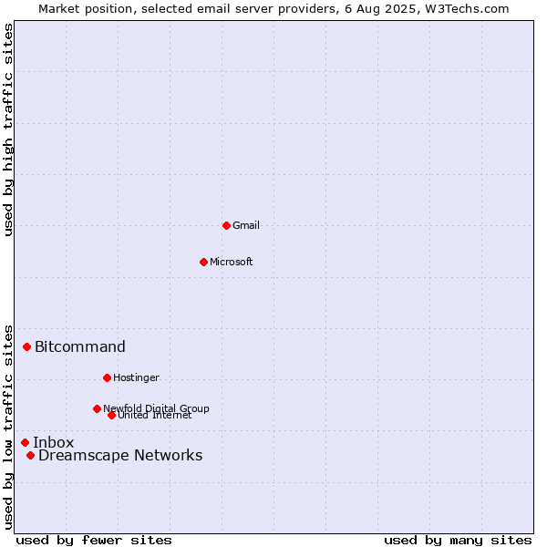 Market position of Dreamscape Networks vs. Bitcommand vs. Inbox