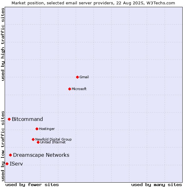Market position of Dreamscape Networks vs. Bitcommand vs. IServ