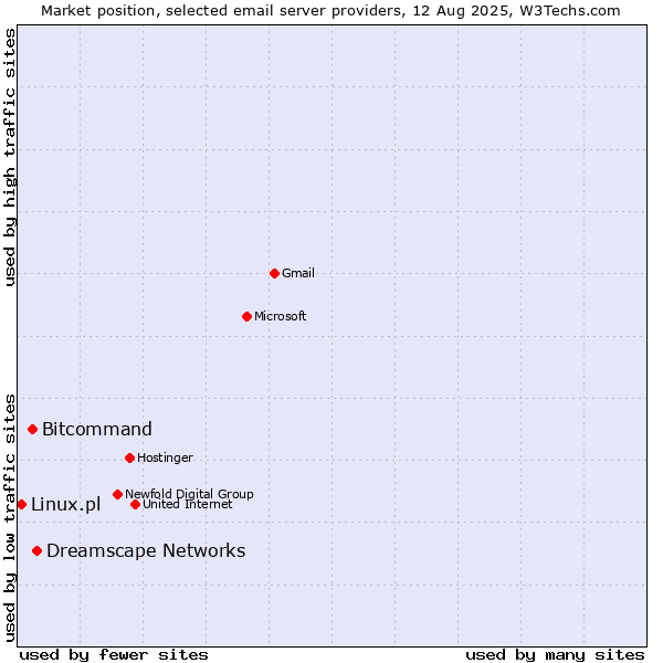 Market position of Dreamscape Networks vs. Bitcommand vs. Linux.pl