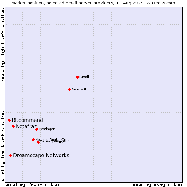 Market position of Netafraz vs. Dreamscape Networks vs. Bitcommand