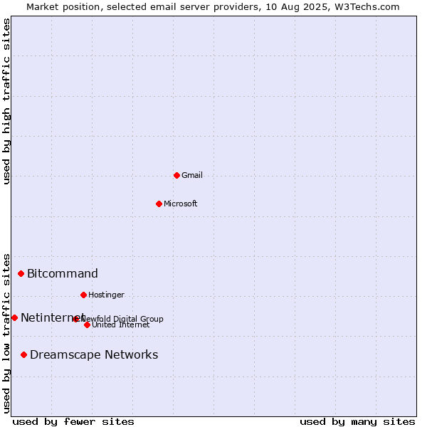 Market position of Dreamscape Networks vs. Bitcommand vs. Netinternet