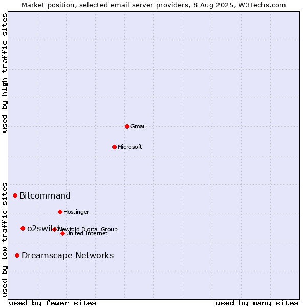 Market position of o2switch vs. Dreamscape Networks vs. Bitcommand