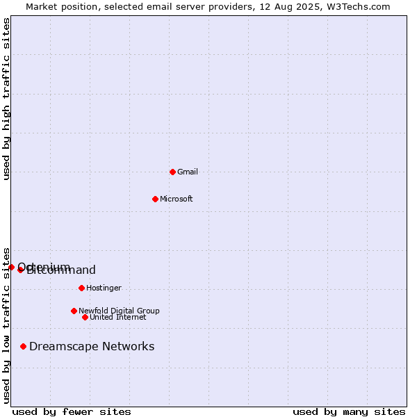 Market position of Dreamscape Networks vs. Bitcommand vs. Octenium