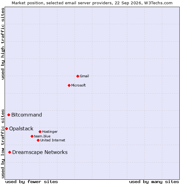 Market position of Dreamscape Networks vs. Bitcommand vs. Opalstack